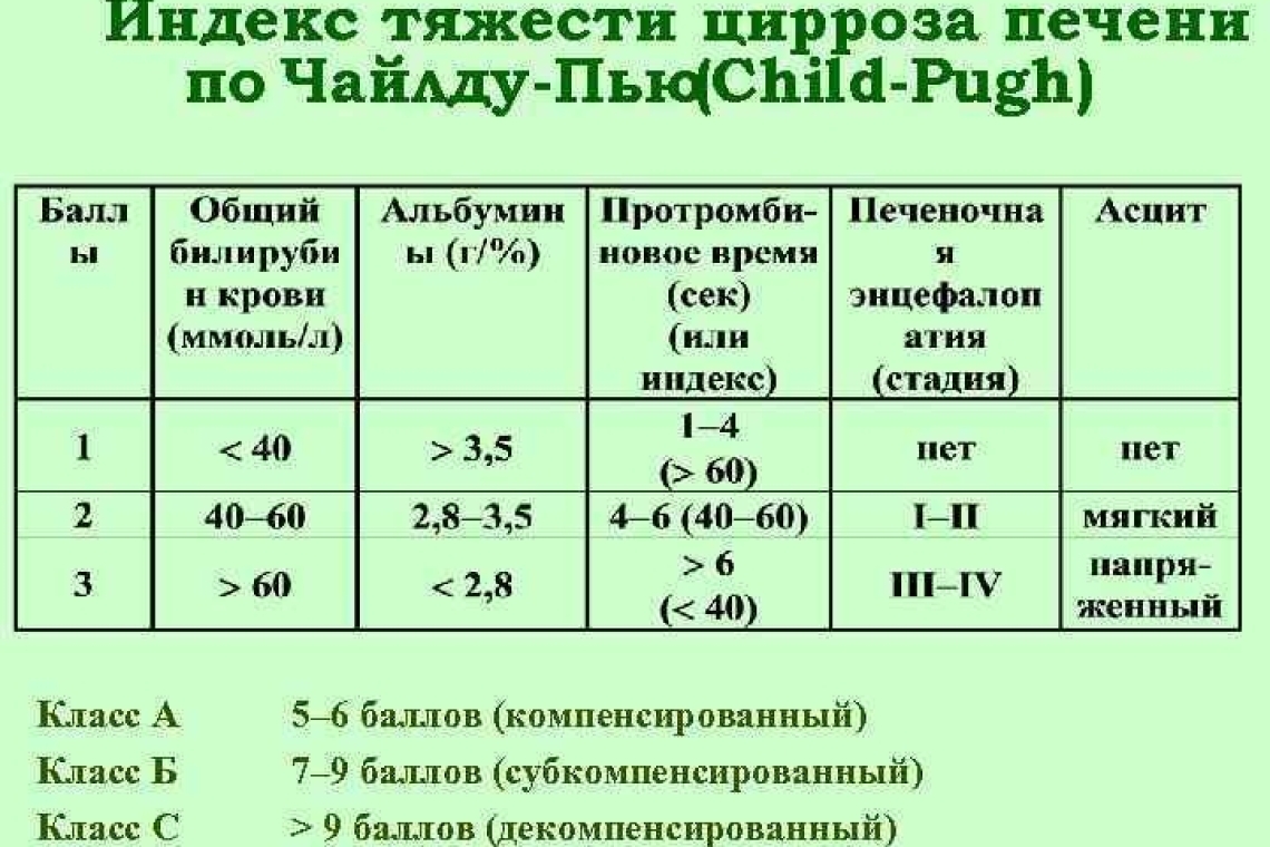 Классификация тяжести цирроза печени по Чайлд-Пью